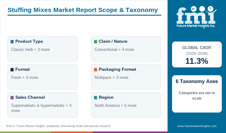 Stuffing Mixes Market Report Scope & Taxonomy