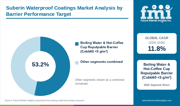 Suberin Waterproof Coatings Market Analysis by Barrier Performance Target Suberin Waterproof Coatings Market Analysis by Barrier Performance Target