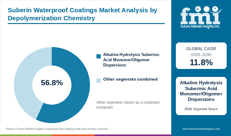 Suberin Waterproof Coatings Market Analysis by Depolymerization Chemistry Suberin Waterproof Coatings Market Analysis by Depolymerization Chemistry