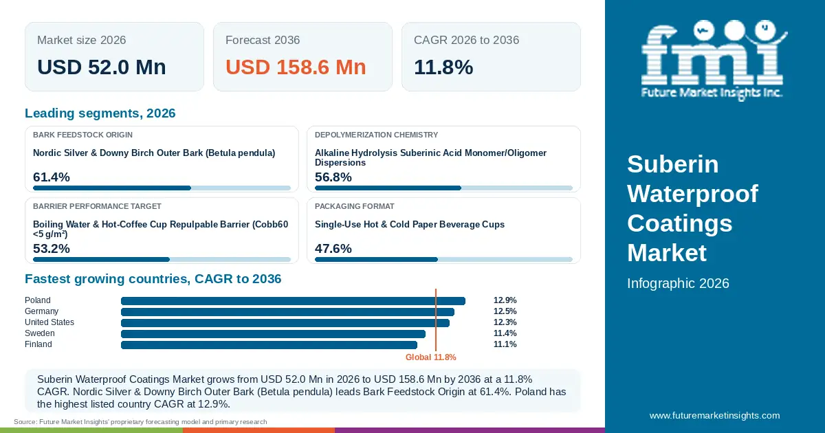 At a glance: Suberin Waterproof Coatings Market, USD 52.0 Mn in 2026, USD 158.6 Mn by 2036 and 11.8% CAGR; 4 displayed segment leaders and 5 listed country CAGRs. At a glance: Suberin Waterproof Coatings Market, USD 52.0 Mn in 2026, USD 158.6 Mn by 2036 and 11.8% CAGR; 4 displayed segment leaders and 5 listed country CAGRs.