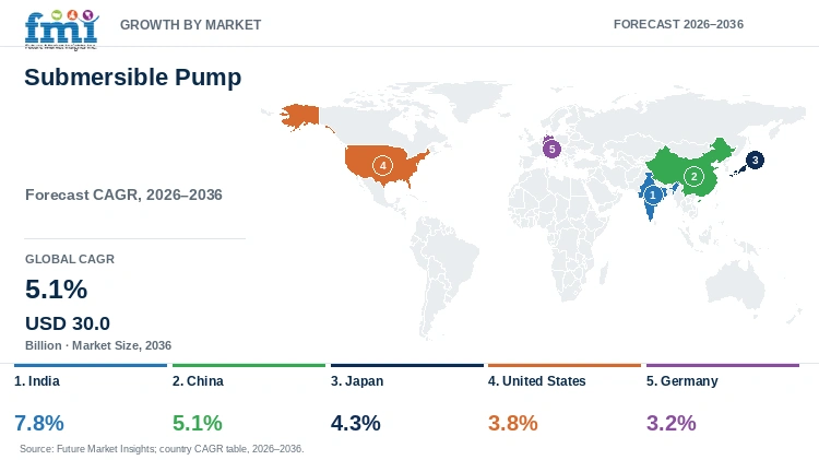 Submersible Pump Market Growth by Market
