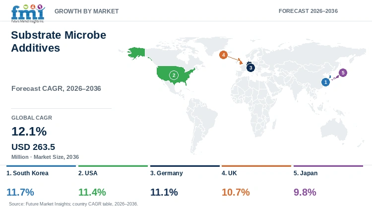 Substrate Microbe Additives Market Growth by Market Substrate Microbe Additives Market Growth by Market