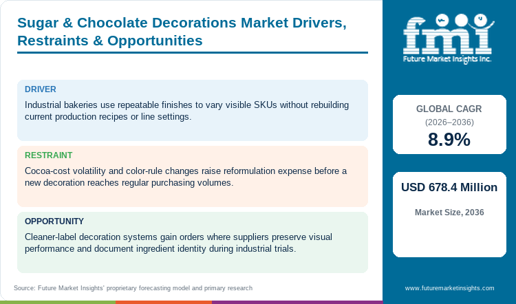 Sugar & Chocolate Decorations Market Drivers, Restraints & Opportunities