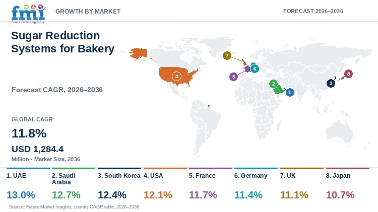 Sugar Reduction Systems for Bakery Market Growth by Market Sugar Reduction Systems for Bakery Market Growth by Market