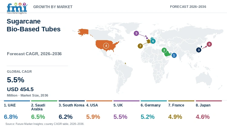 Sugarcane Bio-Based Tubes Market Growth by Market