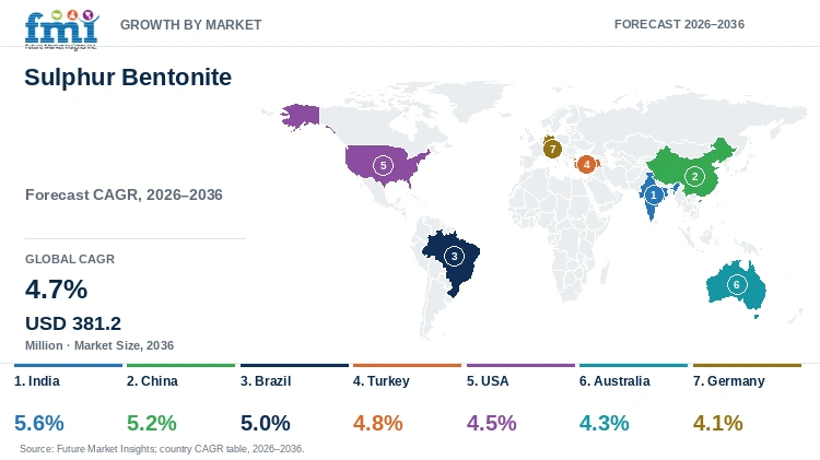 Sulphur Bentonite Market Growth by Market