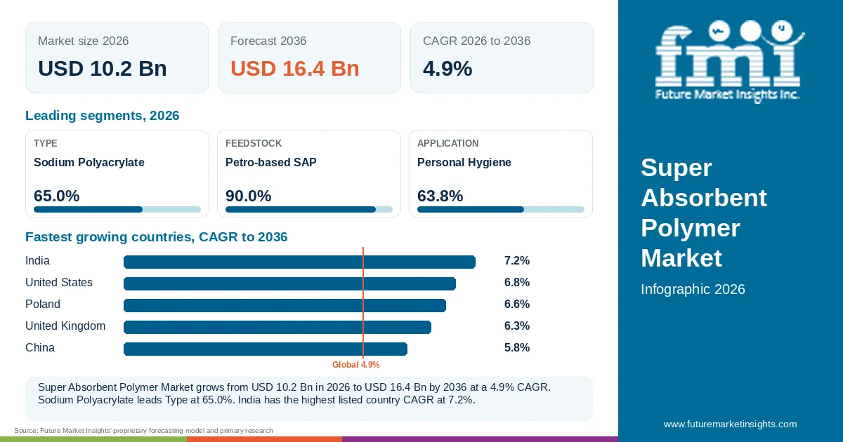 At a glance: Super Absorbent Polymer Market, USD 10.2 Bn in 2026, USD 16.4 Bn by 2036 and 4.9% CAGR; 3 displayed segment leaders and 5 listed country CAGRs. At a glance: Super Absorbent Polymer Market, USD 10.2 Bn in 2026, USD 16.4 Bn by 2036 and 4.9% CAGR; 3 displayed segment leaders and 5 listed country CAGRs.