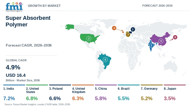 Super Absorbent Polymer Market Growth by Market