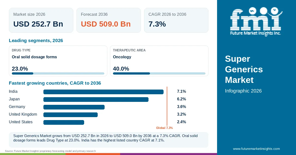 At a glance: Super Generics Market, USD 252.7 Bn in 2026, USD 509.0 Bn by 2036 and 7.3% CAGR; 2 displayed segment leaders and 5 listed country CAGRs. At a glance: Super Generics Market, USD 252.7 Bn in 2026, USD 509.0 Bn by 2036 and 7.3% CAGR; 2 displayed segment leaders and 5 listed country CAGRs.