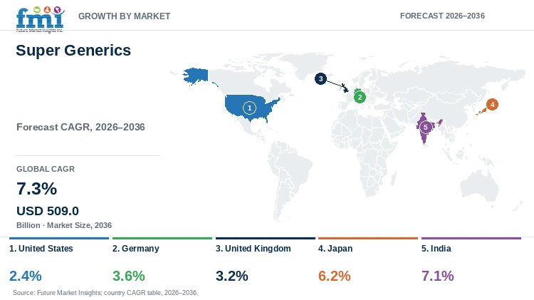 Super Generics Market Growth by Market Super Generics Market Growth by Market