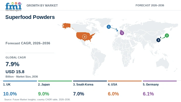 Superfood Powders Market Growth by Market Superfood Powders Market Growth by Market