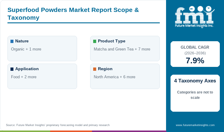Superfood Powders Market Report Scope & Taxonomy