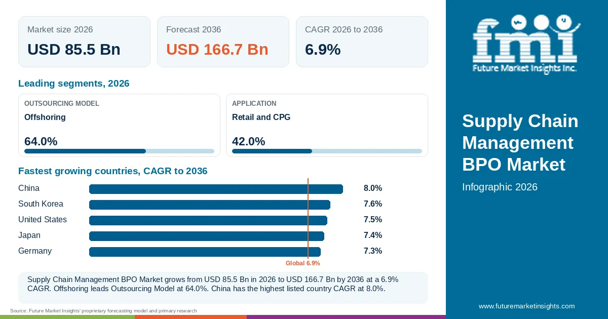 At a glance: Supply Chain Management BPO Market, USD 85.5 Bn in 2026, USD 166.7 Bn by 2036 and 6.9% CAGR; 2 displayed segment leaders and 5 listed country CAGRs. At a glance: Supply Chain Management BPO Market, USD 85.5 Bn in 2026, USD 166.7 Bn by 2036 and 6.9% CAGR; 2 displayed segment leaders and 5 listed country CAGRs.