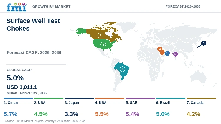 Surface Well Test Chokes Market Growth by Market