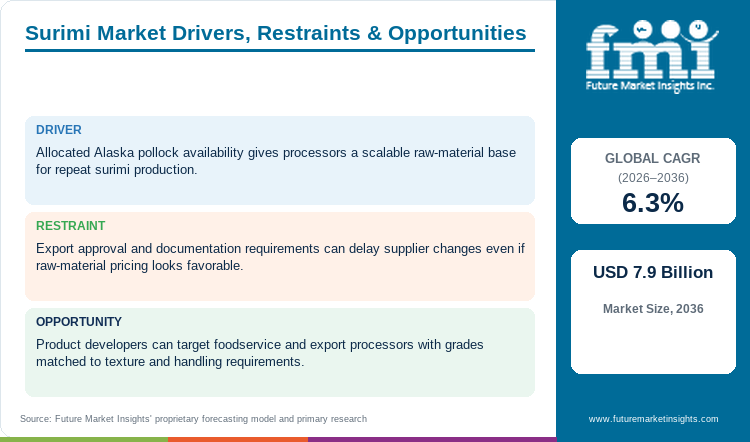 Surimi Market Drivers, Restraints & Opportunities Surimi Market Drivers, Restraints & Opportunities