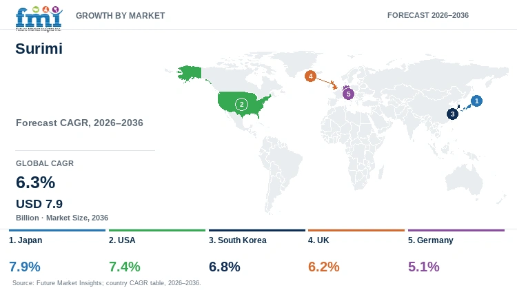 Surimi Market Growth by Market Surimi Market Growth by Market