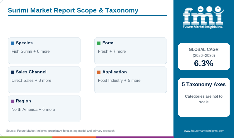 Surimi Market Report Scope & Taxonomy Surimi Market Report Scope & Taxonomy