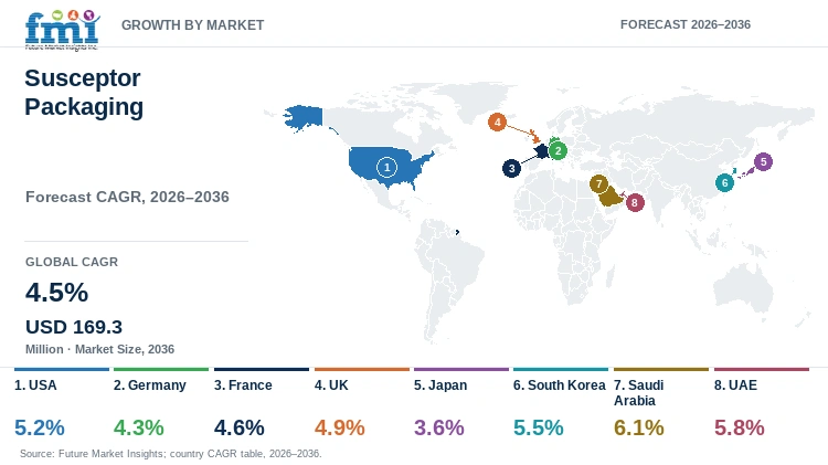 Susceptor Packaging Market Growth by Market