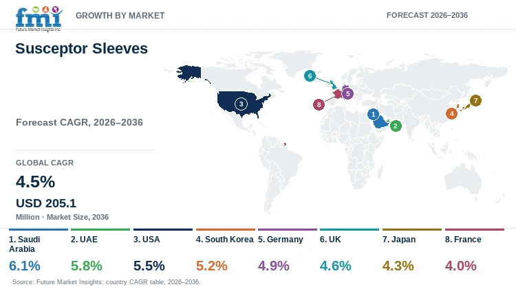 Susceptor Sleeves Market Growth by Market Susceptor Sleeves Market Growth by Market