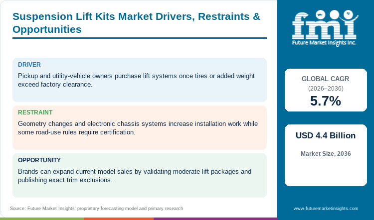 Suspension Lift Kits Market Drivers, Restraints & Opportunities