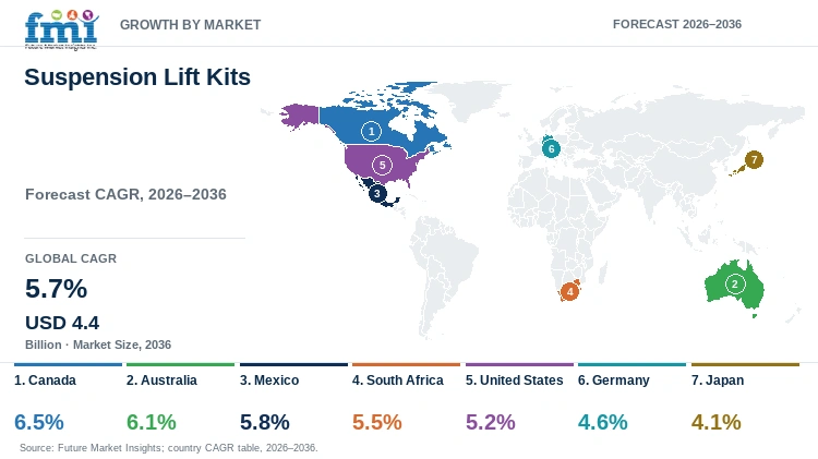 Suspension Lift Kits Market Growth by Market Suspension Lift Kits Market Growth by Market