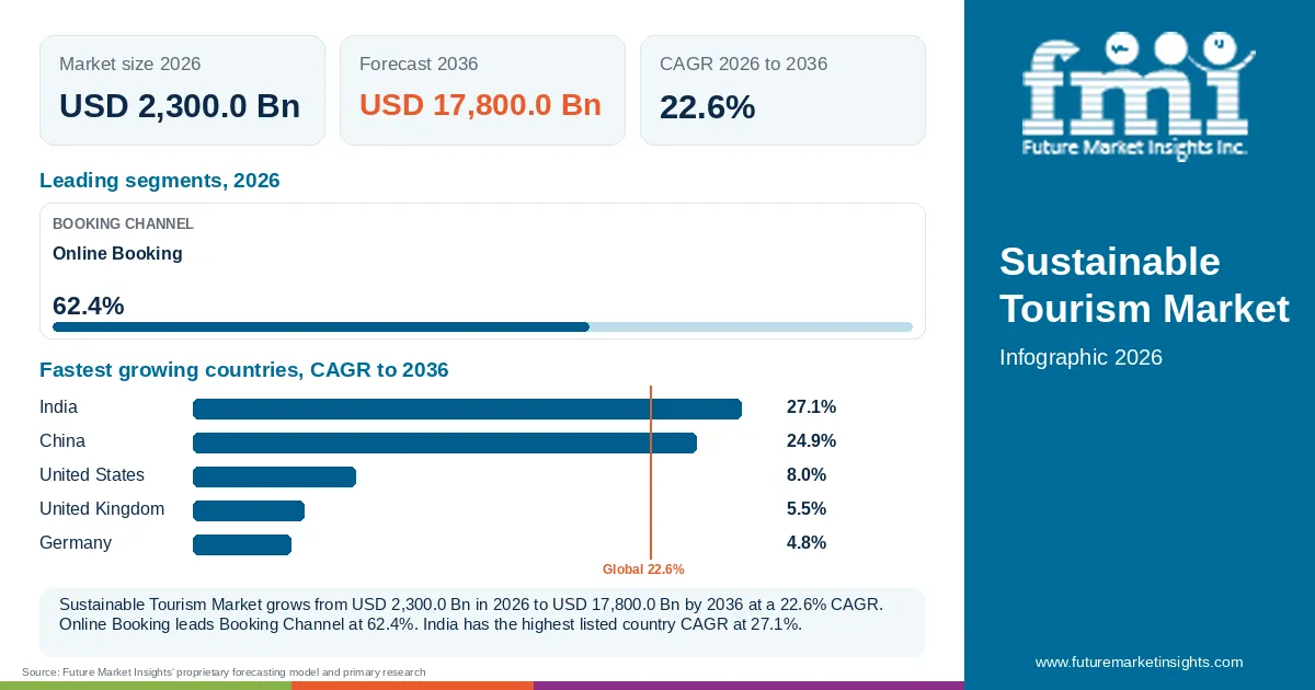 At a glance: Sustainable Tourism Market, USD 2,300.0 Bn in 2026, USD 17,800.0 Bn by 2036 and 22.6% CAGR; 1 displayed segment leaders and 5 listed country CAGRs. At a glance: Sustainable Tourism Market, USD 2,300.0 Bn in 2026, USD 17,800.0 Bn by 2036 and 22.6% CAGR; 1 displayed segment leaders and 5 listed country CAGRs.