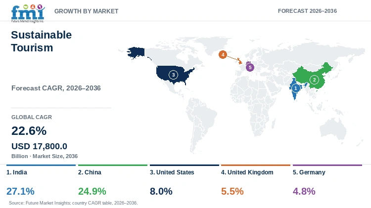 Sustainable Tourism Market Growth by Market Sustainable Tourism Market Growth by Market