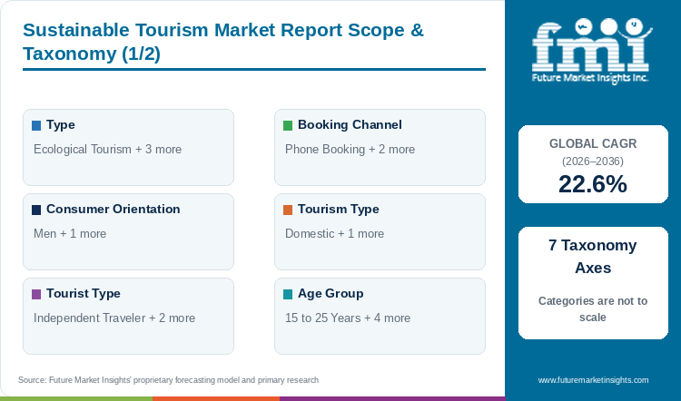 Sustainable Tourism Market Report Scope & Taxonomy (1/2) Sustainable Tourism Market Report Scope & Taxonomy (1/2)