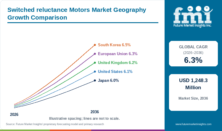 Switched reluctance Motors Market Geography Growth Comparison Switched reluctance Motors Market Geography Growth Comparison
