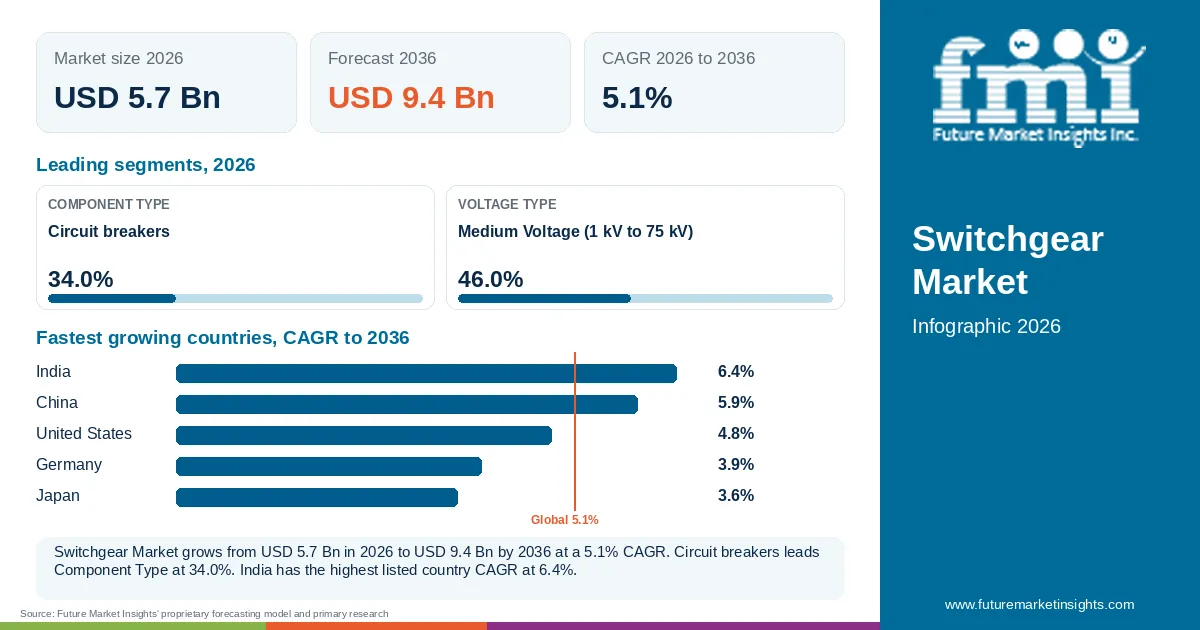 At a glance: Switchgear Market, USD 5.7 Bn in 2026, USD 9.4 Bn by 2036 and 5.1% CAGR; 2 displayed segment leaders and 5 listed country CAGRs. At a glance: Switchgear Market, USD 5.7 Bn in 2026, USD 9.4 Bn by 2036 and 5.1% CAGR; 2 displayed segment leaders and 5 listed country CAGRs.