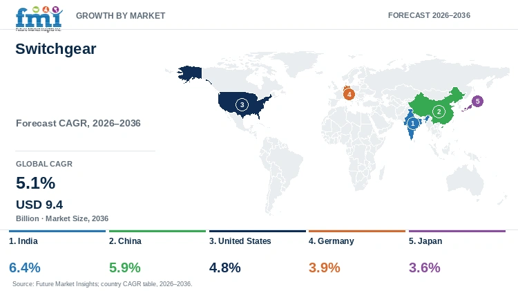 Switchgear Market Growth by Market