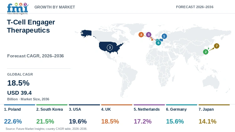T-Cell Engager Therapeutics Market Growth by Market T-Cell Engager Therapeutics Market Growth by Market