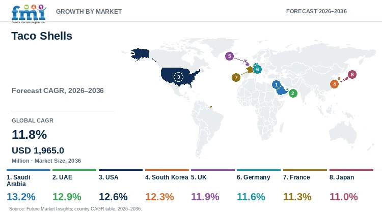 Taco Shells Market Growth by Market