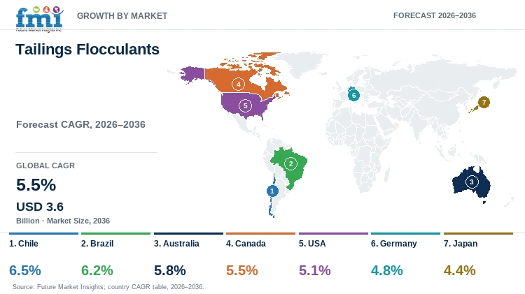 Tailings Flocculants Market Growth by Market Tailings Flocculants Market Growth by Market