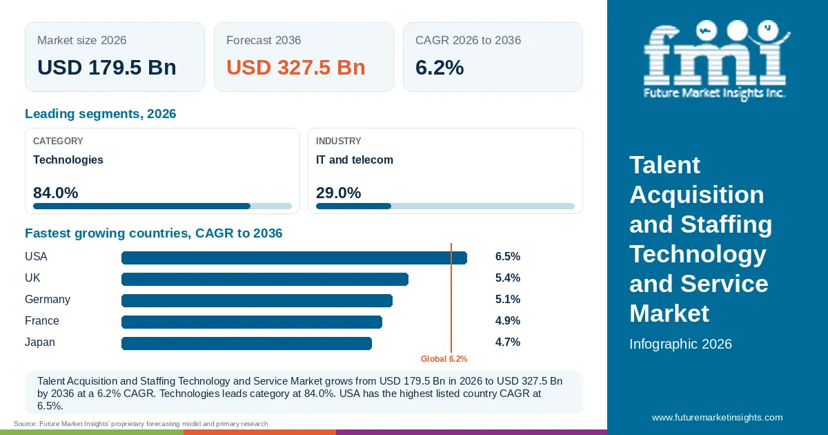 At a glance: Talent Acquisition and Staffing Technology and Service Market, USD 179.5 Bn in 2026, USD 327.5 Bn by 2036 and 6.2% CAGR; 2 displayed segment leaders and 5 listed country CAGRs. At a glance: Talent Acquisition and Staffing Technology and Service Market, USD 179.5 Bn in 2026, USD 327.5 Bn by 2036 and 6.2% CAGR; 2 displayed segment leaders and 5 listed country CAGRs.