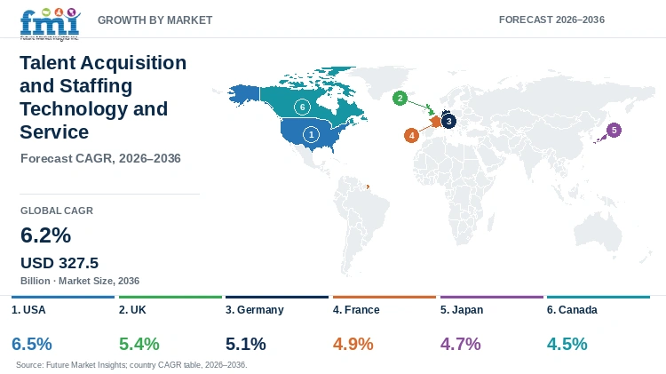 Talent Acquisition and Staffing Technology and Service Market Growth by Market