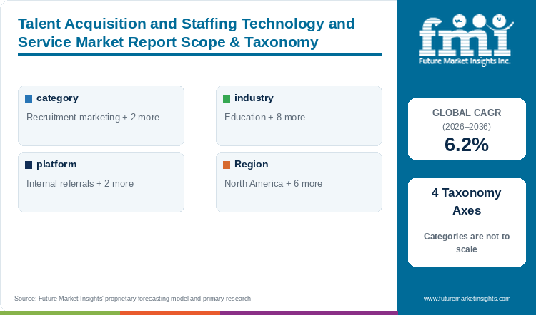 Talent Acquisition and Staffing Technology and Service Market Report Scope & Taxonomy Talent Acquisition and Staffing Technology and Service Market Report Scope & Taxonomy
