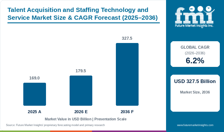 Talent Acquisition and Staffing Technology and Service Market Value Analysis