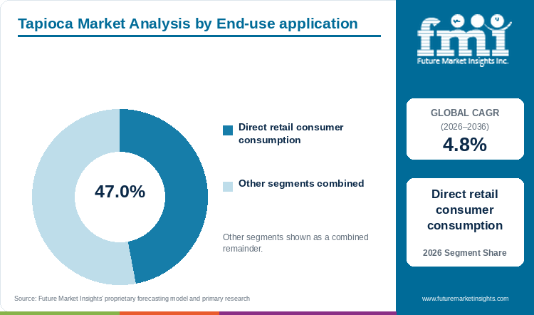 Tapioca Market Analysis by End-use application Tapioca Market Analysis by End-use application