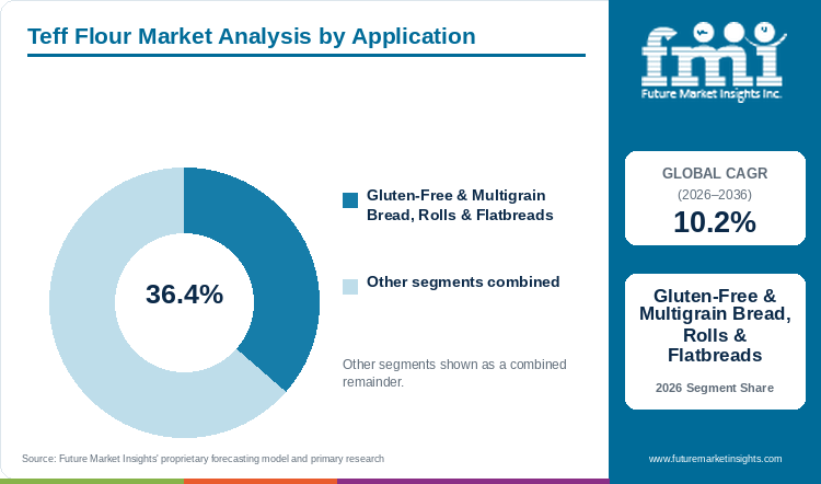 Teff Flour Market Analysis by Application Teff Flour Market Analysis by Application