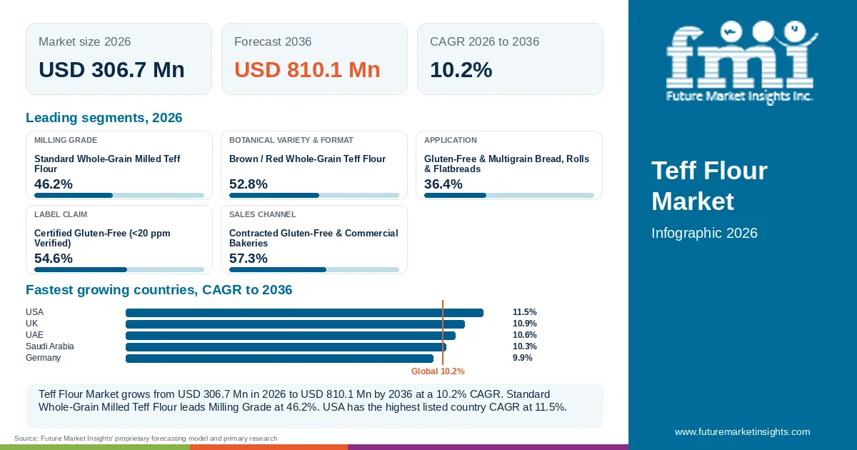 At a glance: Teff Flour Market, USD 306.7 Mn in 2026, USD 810.1 Mn by 2036 and 10.2% CAGR; 5 displayed segment leaders and 5 listed country CAGRs. At a glance: Teff Flour Market, USD 306.7 Mn in 2026, USD 810.1 Mn by 2036 and 10.2% CAGR; 5 displayed segment leaders and 5 listed country CAGRs.