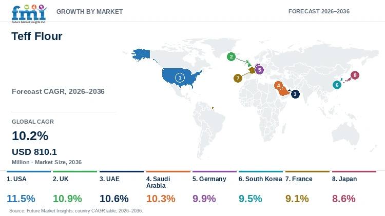 Teff Flour Market Growth by Market