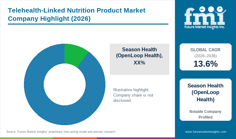 Telehealth-Linked Nutrition Product Market Company Highlight
