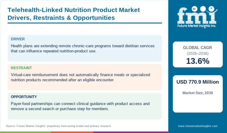 Telehealth-Linked Nutrition Product Market Drivers, Restraints & Opportunities