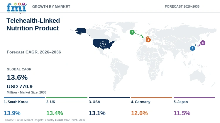 Telehealth-Linked Nutrition Product Market Growth by Market