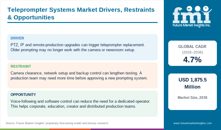 Teleprompter Systems Market Drivers, Restraints & Opportunities