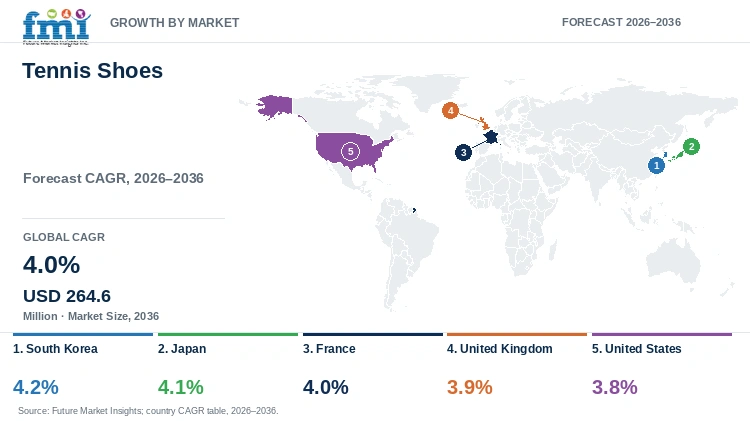 Tennis Shoes Market Growth by Market