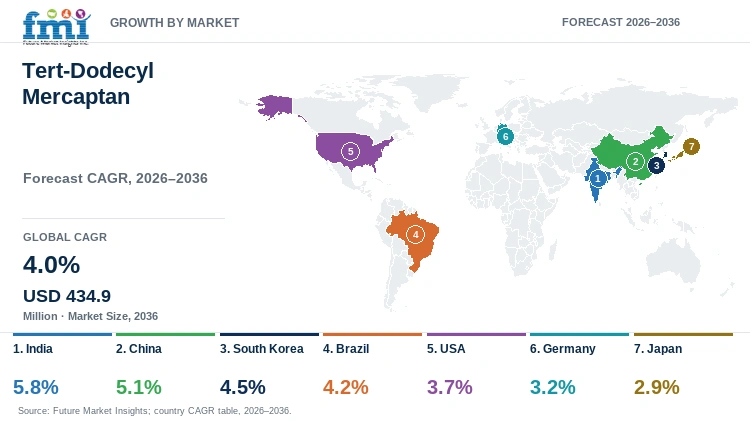 Tert-Dodecyl Mercaptan Market Growth by Market Tert-Dodecyl Mercaptan Market Growth by Market