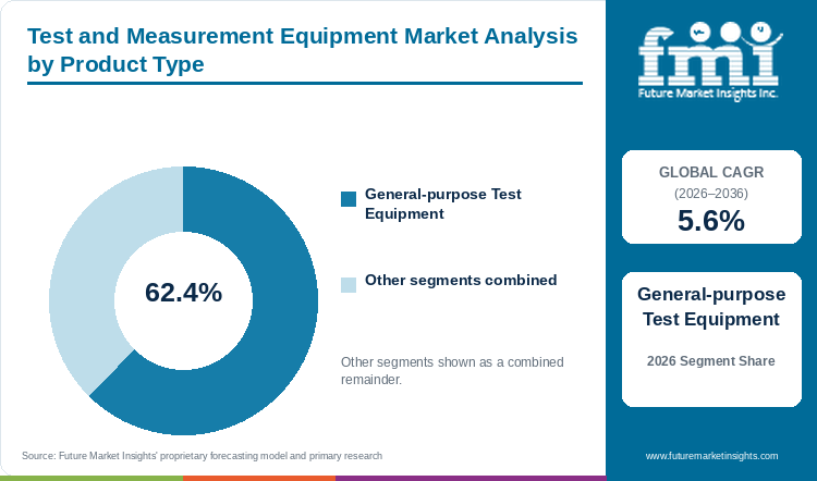 Test and Measurement Equipment Market Analysis by Product Type Test and Measurement Equipment Market Analysis by Product Type