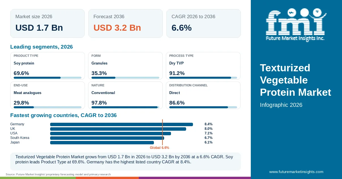 At a glance: Texturized Vegetable Protein Market, USD 1.7 Bn in 2026, USD 3.2 Bn by 2036 and 6.6% CAGR; 6 displayed segment leaders and 5 listed country CAGRs. At a glance: Texturized Vegetable Protein Market, USD 1.7 Bn in 2026, USD 3.2 Bn by 2036 and 6.6% CAGR; 6 displayed segment leaders and 5 listed country CAGRs.